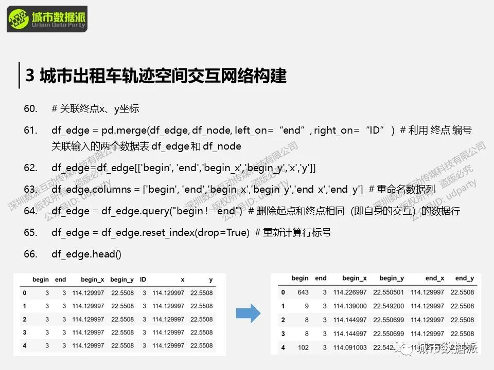 【出行活动数据实战】空间交互网络建模分析方法和典型案例有哪些？丨城市数据派
