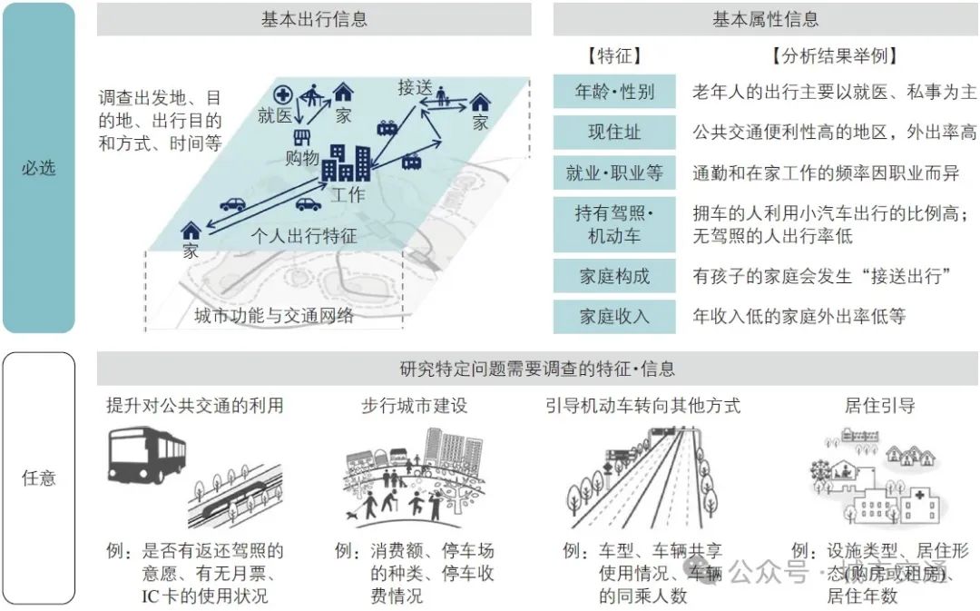 日本新版《城市交通调查指南》|赵莉解读