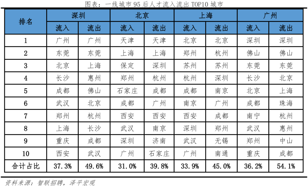中国城市95后人才吸引力排名：2024
