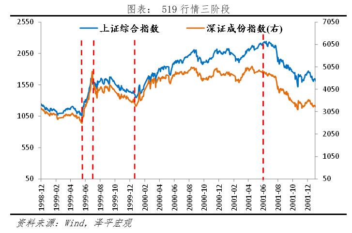 A股三次大牛市:启动、上涨与终结 A股三次大牛市:启动、上涨与终结