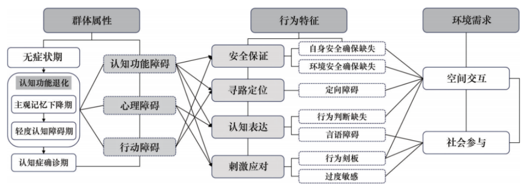 理论研究 | 构建认知友好城市：为认知障碍者打造包容性社区