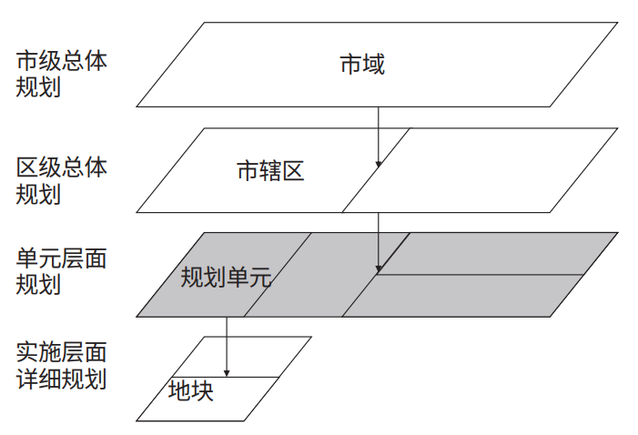 国土空间详细规划中地方规划单元转型研究 国土空间详细规划中地方规划单元转型研究
