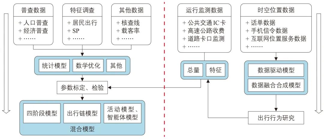 陈先龙∣大数据时代交通需求模型范式转变的思考 陈先龙∣大数据时代交通需求模型范式转变的思考