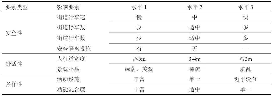 世界儿童日 | 儿童活动视角下老城区街道空间的评价与优化研究 世界儿童日 | 儿童活动视角下老城区街道空间的评价与优化研究