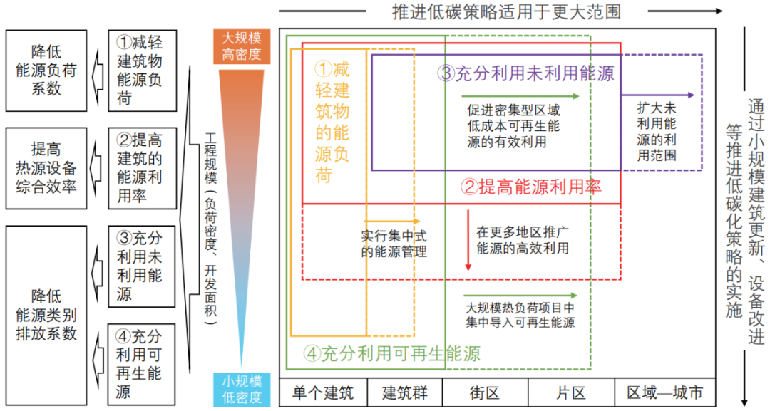 期刊精粹 | 日本低碳城市建设规划中的减碳逻辑与碳定量方法【2024.5期 · 终】 期刊精粹 | 日本低碳城市建设规划中的减碳逻辑与碳定量方法【2024.5期 · 终】