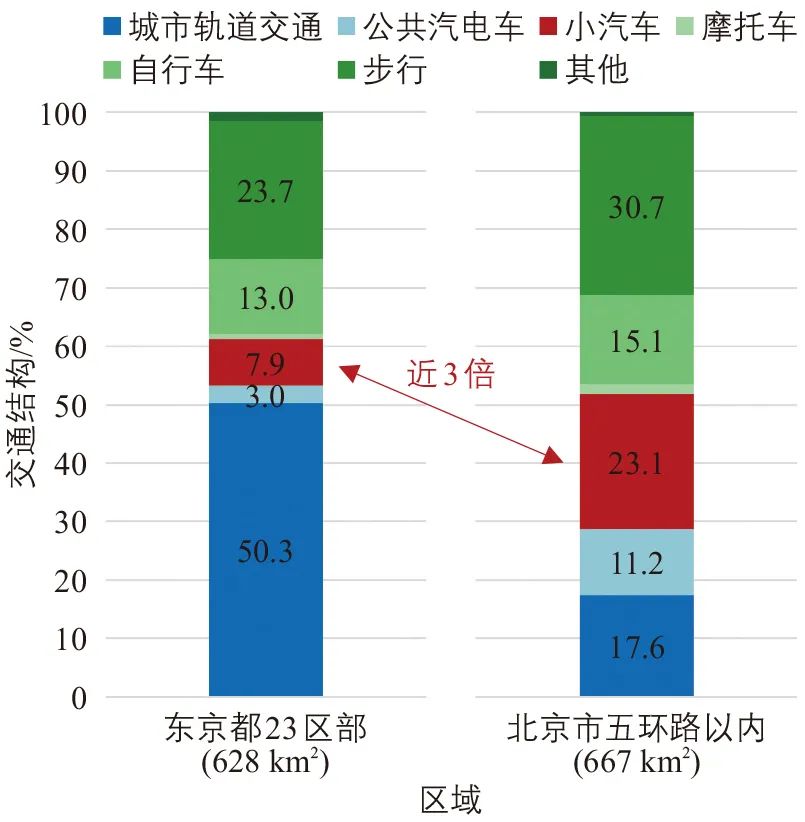 郭继孚∣建设交通强国对城市交通发展的要求 郭继孚∣建设交通强国对城市交通发展的要求