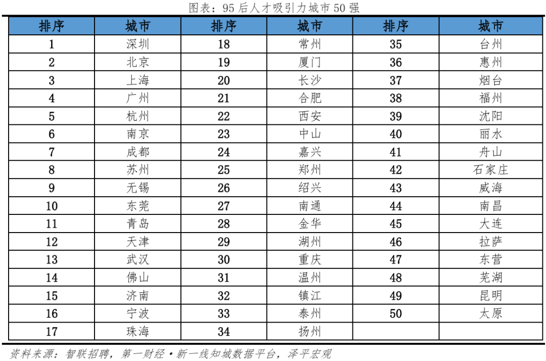 中国城市95后人才吸引力排名：2024