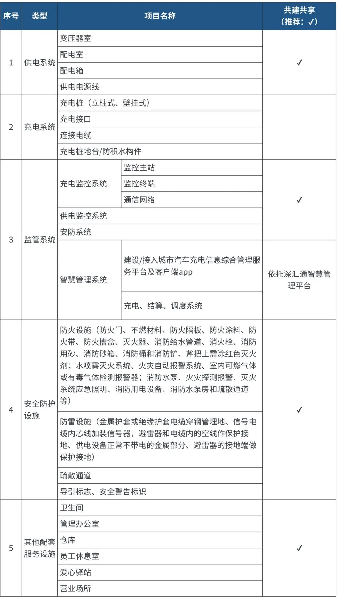 南山区新能源汽车充电设施落地实施的关键技术探析 南山区新能源汽车充电设施落地实施的关键技术探析