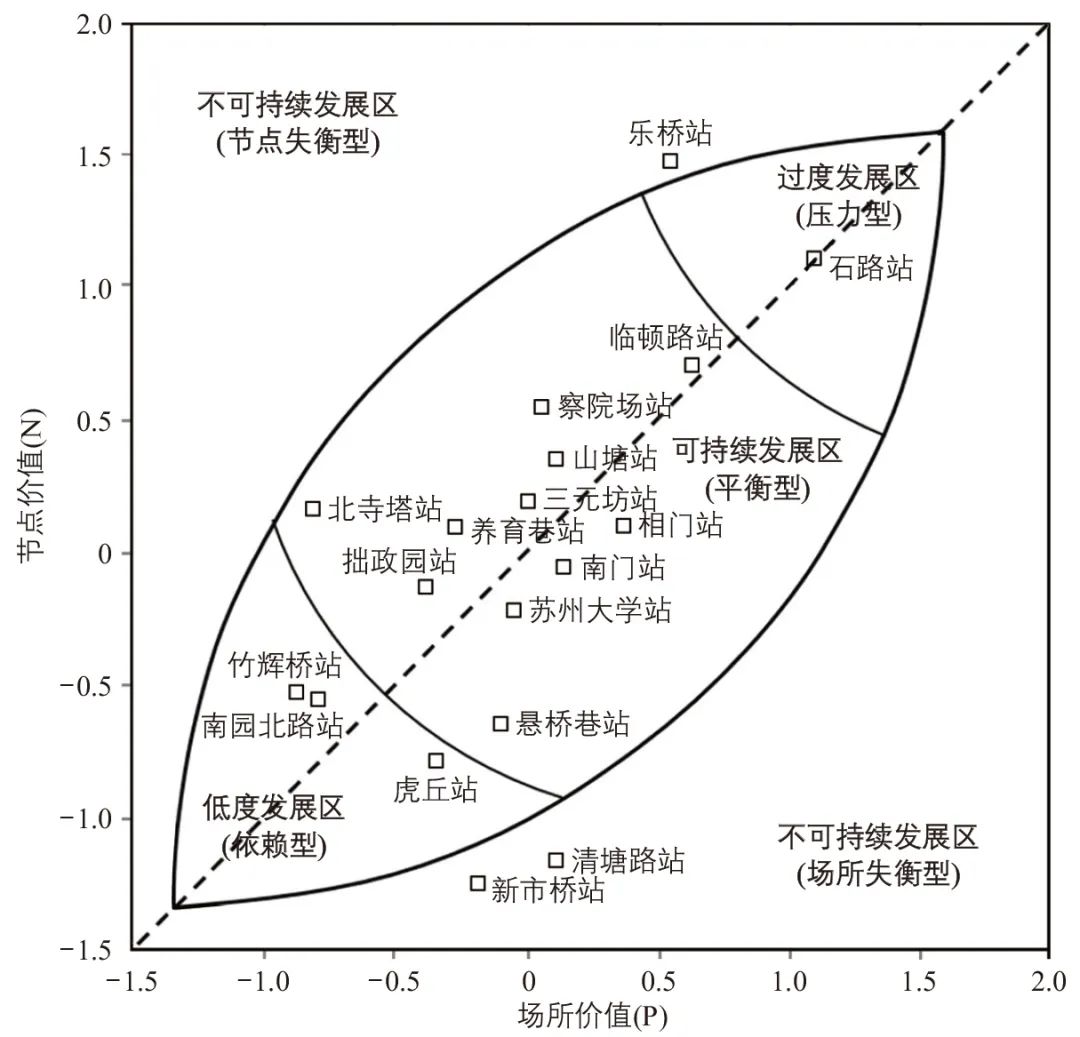 周珂慧| 苏州历史城区轨道交通站域空间协同发展策略：基于“节点—场所”模型实证