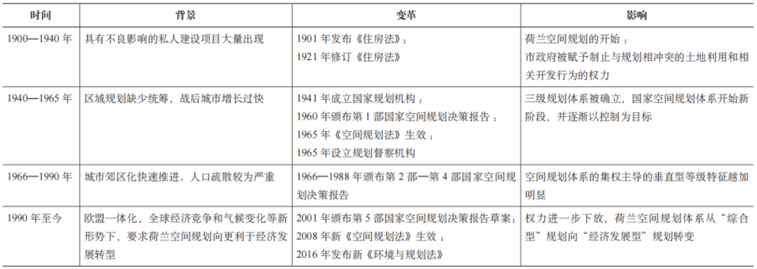 期刊精粹 | 荷兰空间规划督察制度及其对我国的启示【2024.5期】 期刊精粹 | 荷兰空间规划督察制度及其对我国的启示【2024.5期】