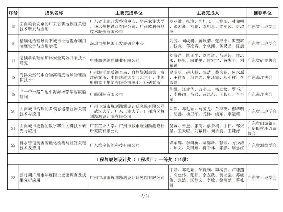 196项！2024年金粤自然资源科技奖获奖名单公布