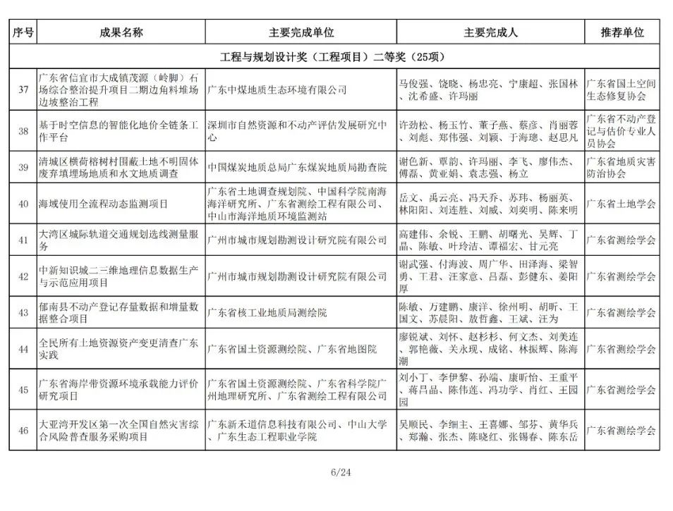 196项！2024年金粤自然资源科技奖获奖名单公布