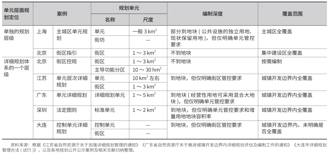国土空间详细规划中地方规划单元转型研究 国土空间详细规划中地方规划单元转型研究