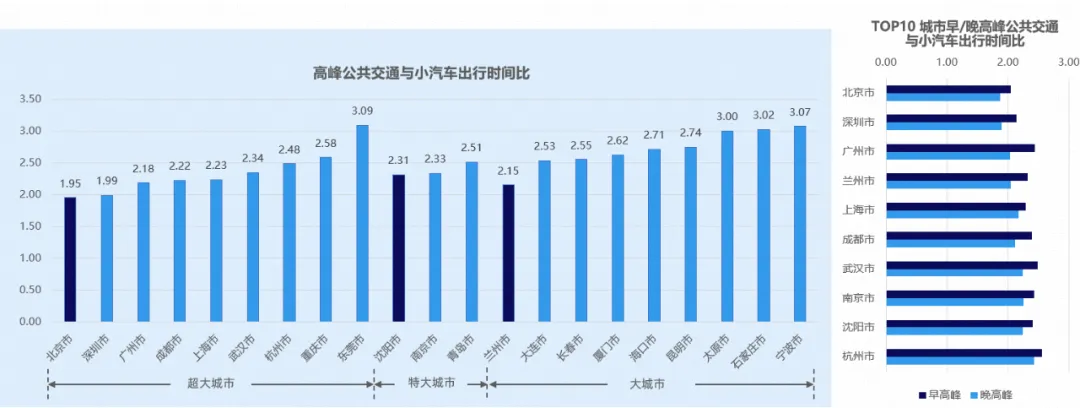 高德2024年三季度交通报告发布,长春市拥堵同比降幅最大,兰州市公共交通出行幸福指数最高 高德2024年三季度交通报告发布,长春市拥堵同比降幅最大,兰州市公共交通出行幸福指数最高