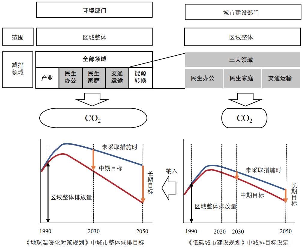 期刊精粹 | 日本低碳城市建设规划中的减碳逻辑与碳定量方法【2024.5期 · 终】