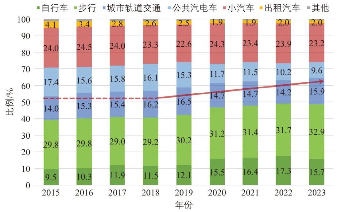 郭继孚∣建设交通强国对城市交通发展的要求 郭继孚∣建设交通强国对城市交通发展的要求