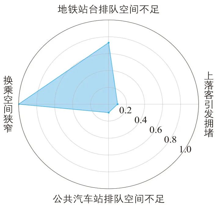 陆苹 | 地铁站周边交通与公共空间改造策略研究:以北京市地铁梨园站为例 陆苹 | 地铁站周边交通与公共空间改造策略研究:以北京市地铁梨园站为例