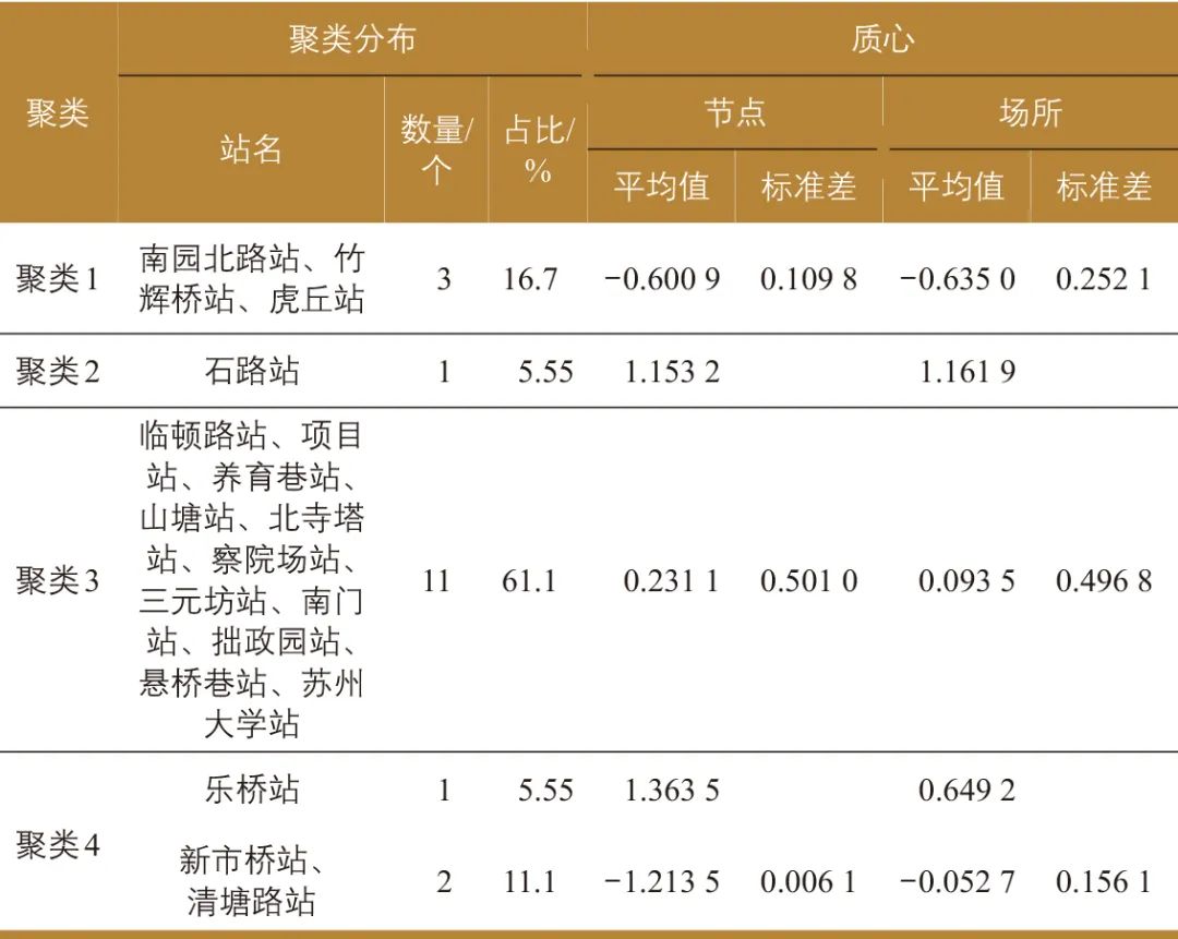 周珂慧| 苏州历史城区轨道交通站域空间协同发展策略：基于“节点—场所”模型实证