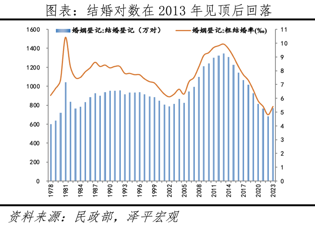 为何结婚对数创40年新低？中国婚姻报告2024