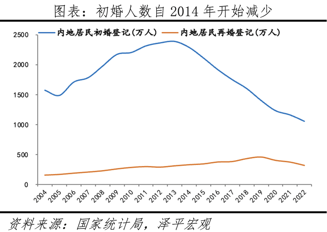 为何结婚对数创40年新低？中国婚姻报告2024