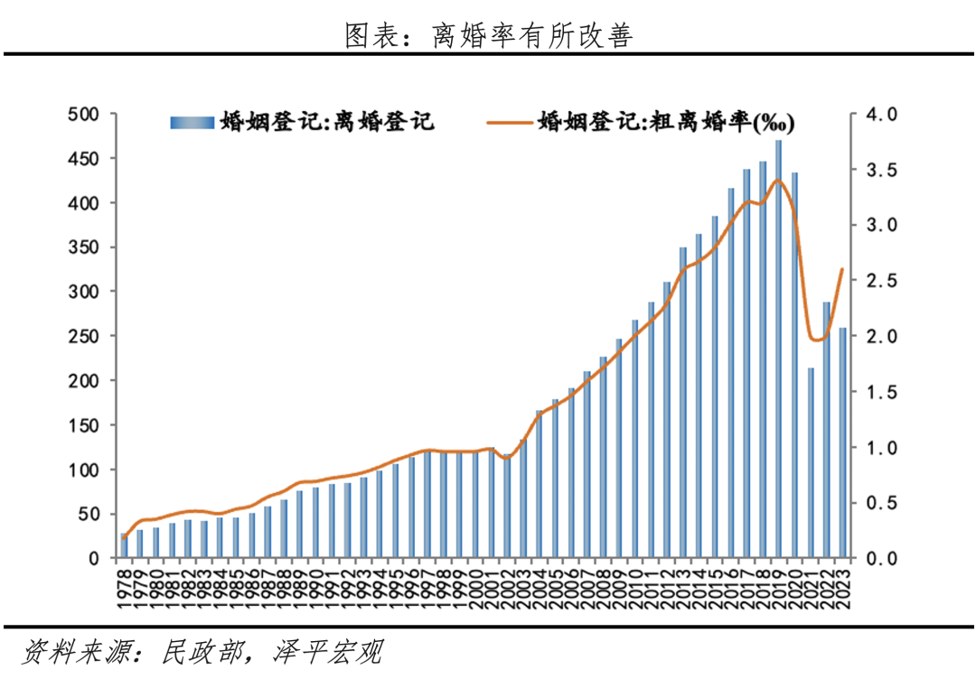 为何结婚对数创40年新低？中国婚姻报告2024