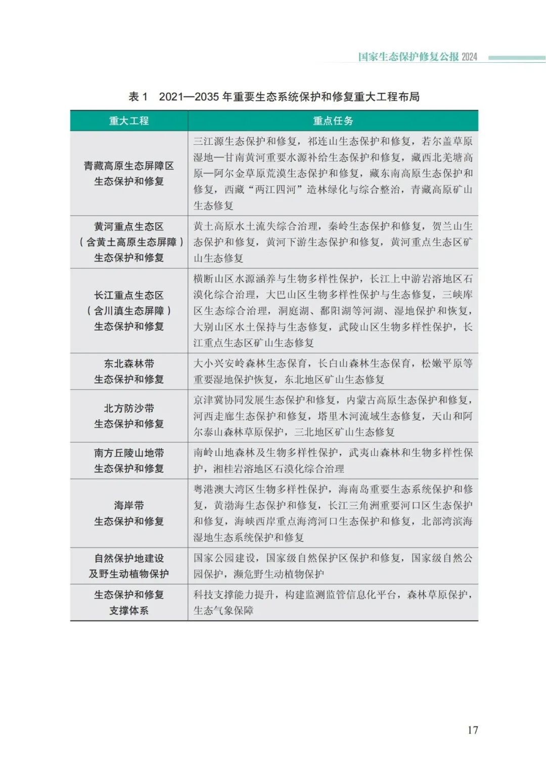 我国首次发布国家生态保护修复公报