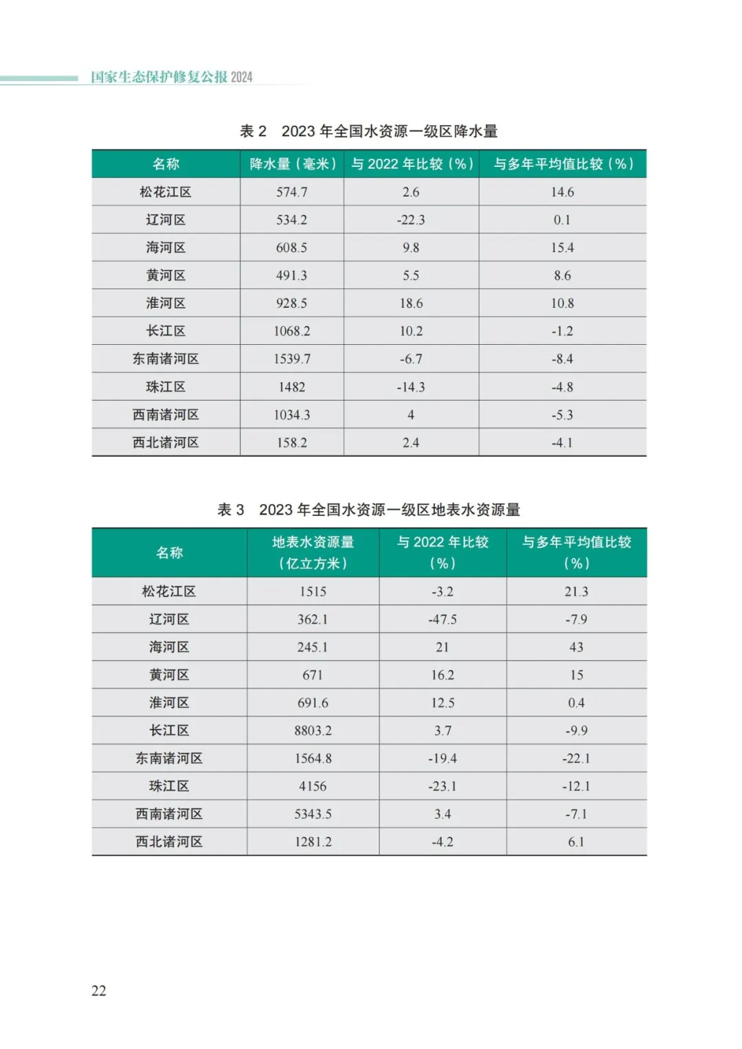 我国首次发布国家生态保护修复公报