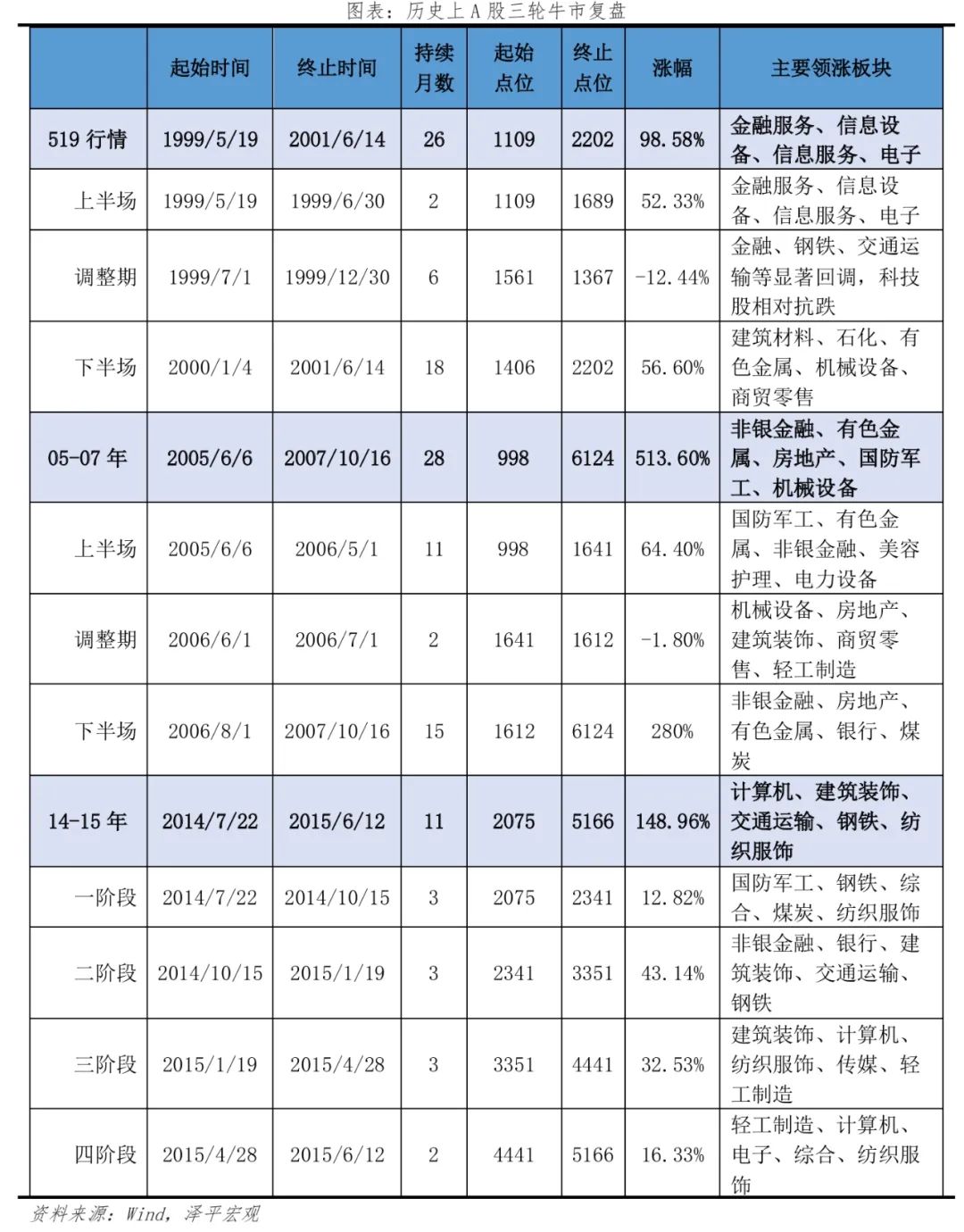 A股三次大牛市:启动、上涨与终结 A股三次大牛市:启动、上涨与终结