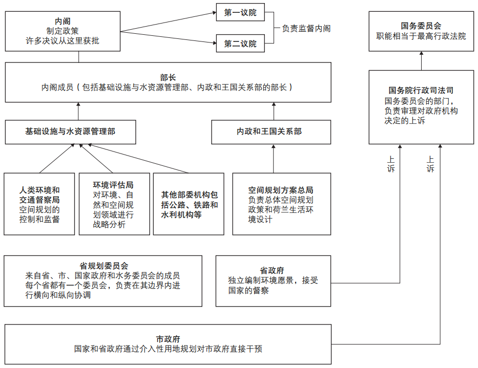 期刊精粹 | 荷兰空间规划督察制度及其对我国的启示【2024.5期】 期刊精粹 | 荷兰空间规划督察制度及其对我国的启示【2024.5期】