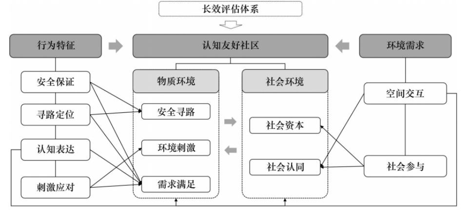 理论研究 | 构建认知友好城市：为认知障碍者打造包容性社区