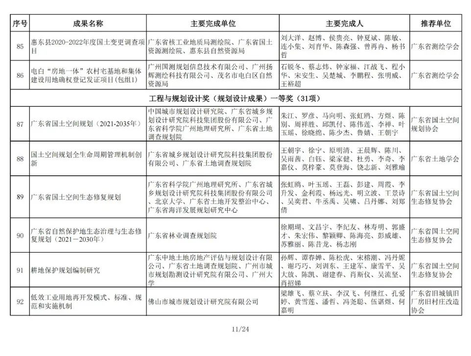 196项！2024年金粤自然资源科技奖获奖名单公布