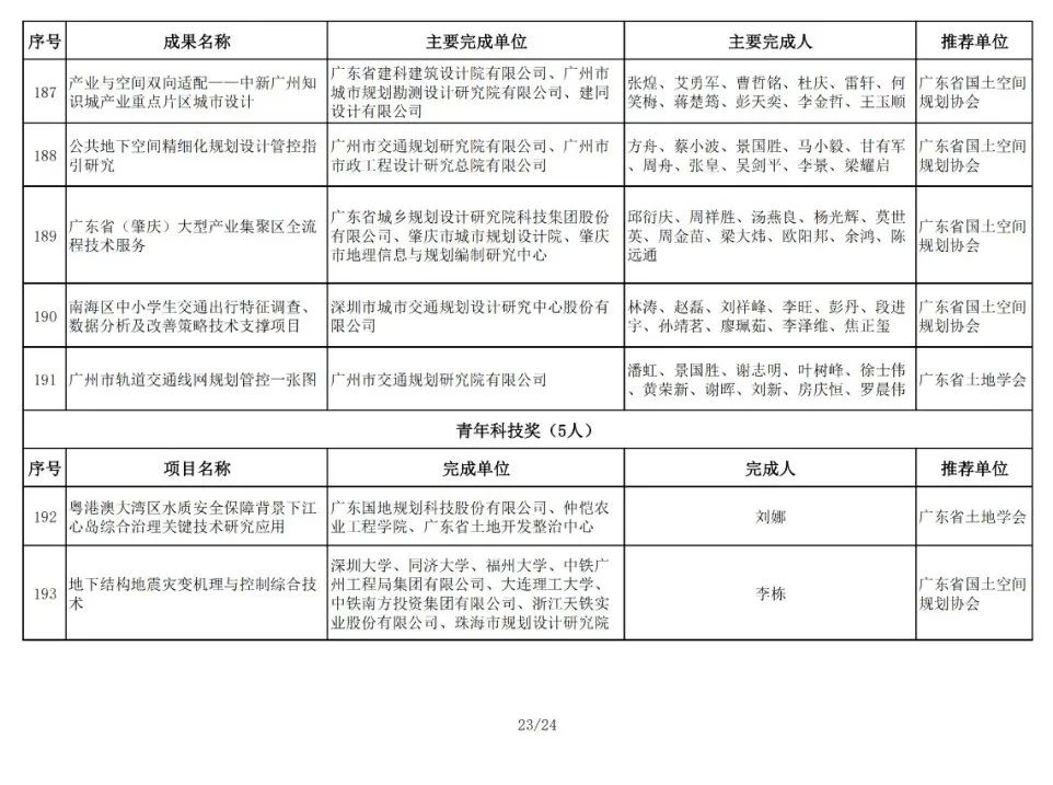 196项！2024年金粤自然资源科技奖获奖名单公布