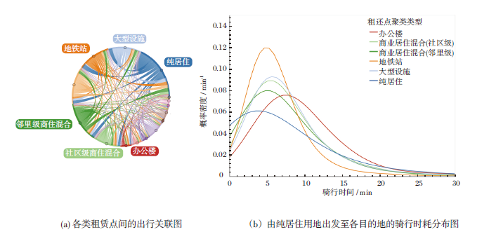 学术采撷 | 基于共享单车大数据的骑行生活圈识别及其活动网络模式分析