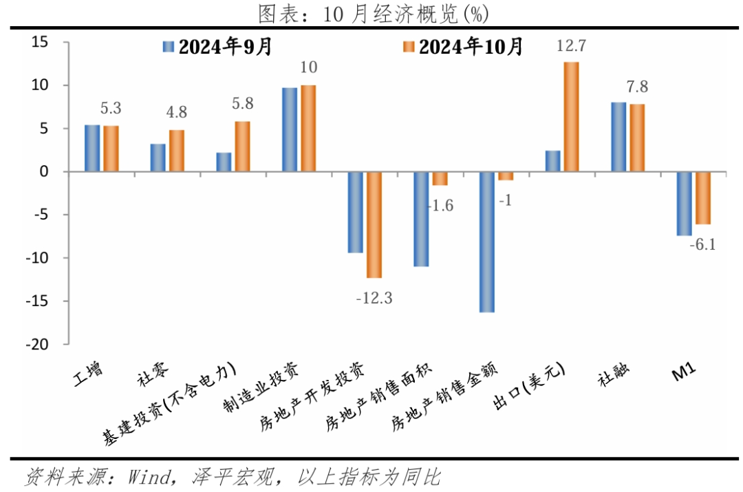 10月经济数据传递重要信号:开始回升? 10月经济数据传递重要信号:开始回升?