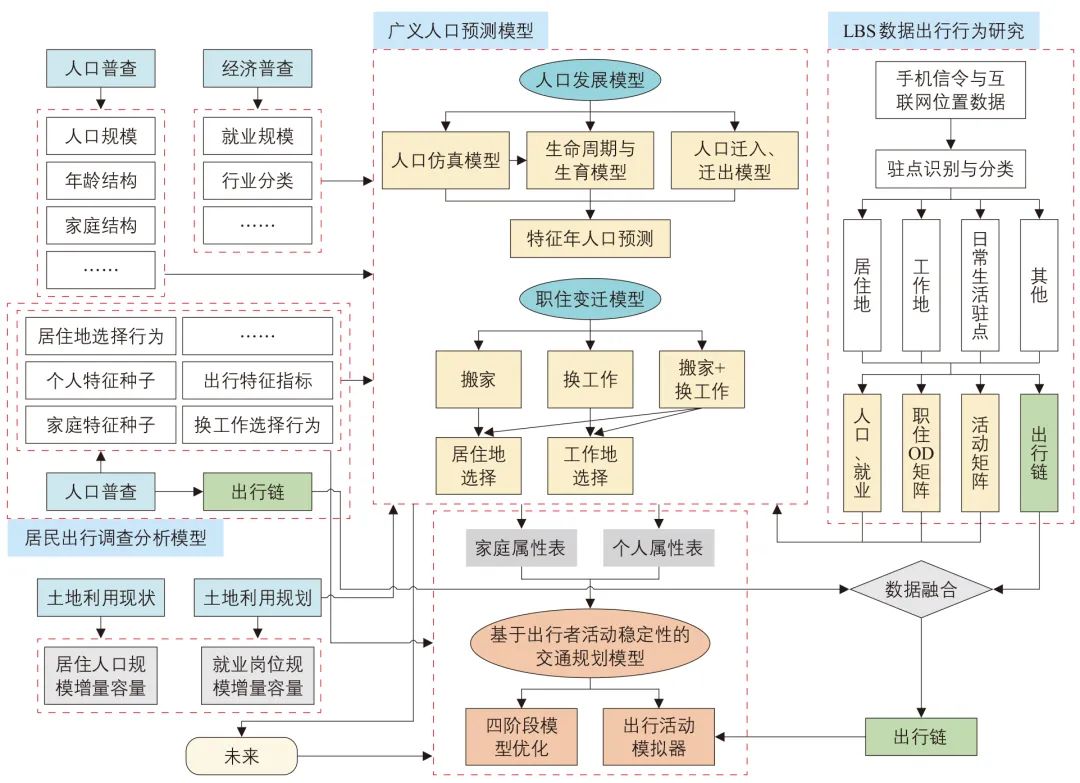陈先龙∣大数据时代交通需求模型范式转变的思考 陈先龙∣大数据时代交通需求模型范式转变的思考