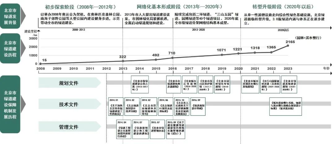立足多道融合、功能复合的北京绿道系统规划创新思路 立足多道融合、功能复合的北京绿道系统规划创新思路