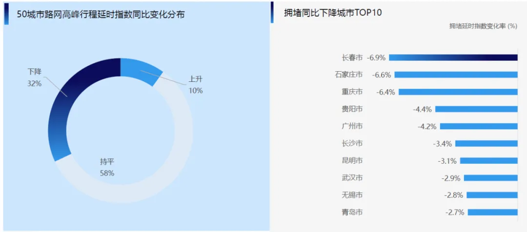 高德2024年三季度交通报告发布,长春市拥堵同比降幅最大,兰州市公共交通出行幸福指数最高 高德2024年三季度交通报告发布,长春市拥堵同比降幅最大,兰州市公共交通出行幸福指数最高