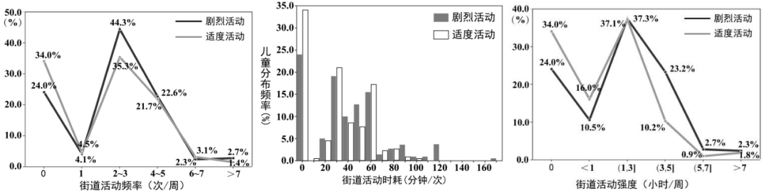 世界儿童日 | 儿童活动视角下老城区街道空间的评价与优化研究 世界儿童日 | 儿童活动视角下老城区街道空间的评价与优化研究