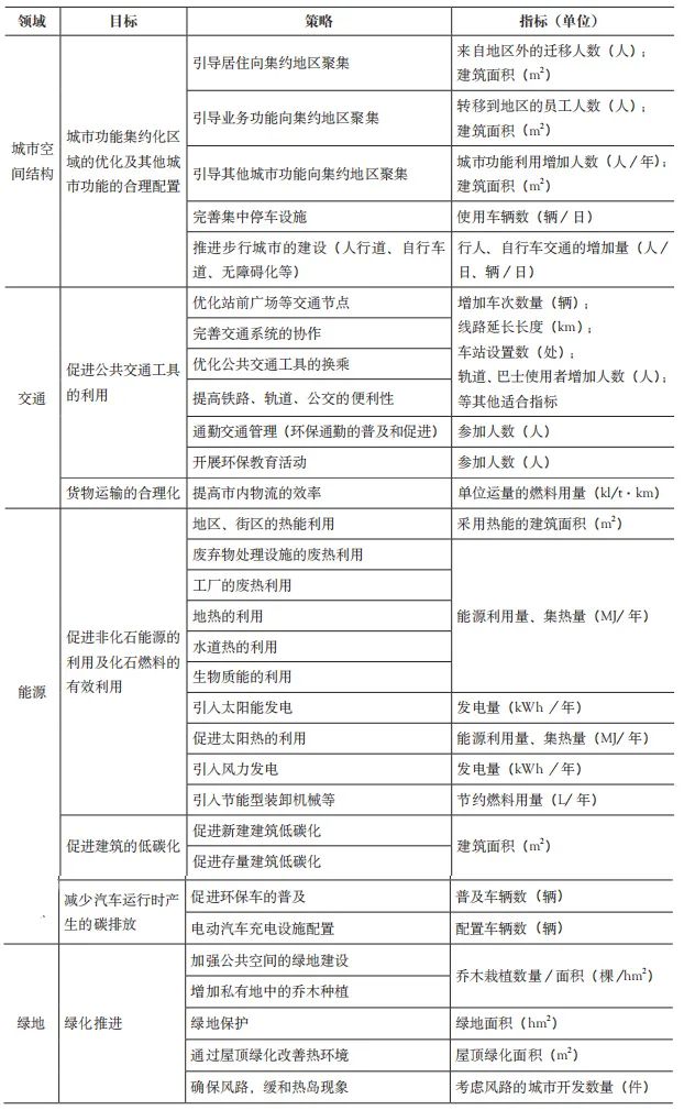 期刊精粹 | 日本低碳城市建设规划中的减碳逻辑与碳定量方法【2024.5期 · 终】
