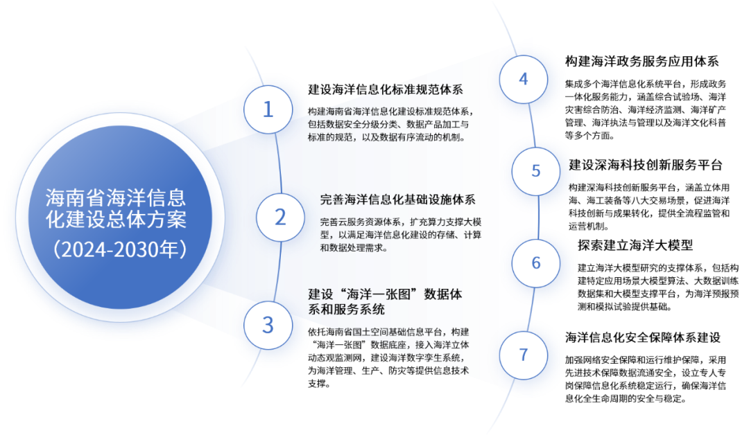 全国首个省级海洋信息化建设总体方案出台！