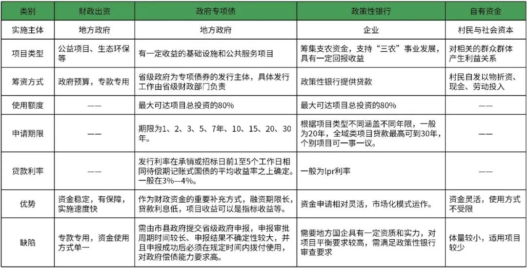土地综合整治14|钱从哪里来?探索“金融+”全域土地综合整治资金筹措模式 土地综合整治14|钱从哪里来?探索“金融+”全域土地综合整治资金筹措模式