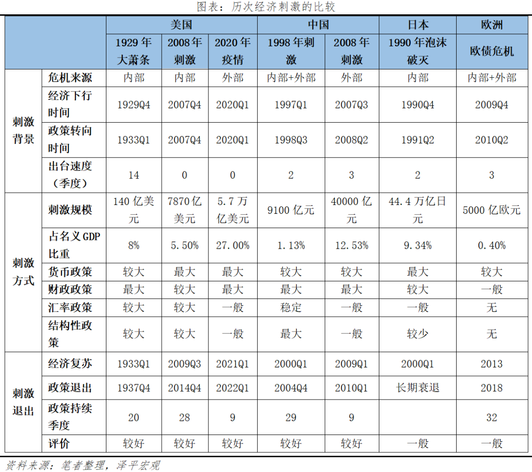 全球七次著名经济刺激的经验与教训 全球七次著名经济刺激的经验与教训