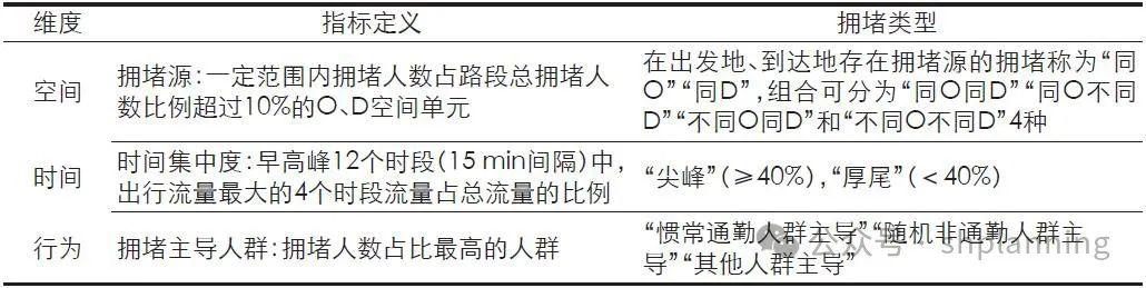 拥堵是如何形成的?利用手机信令数据与交通态势数据,还原出行时空轨迹丨城市数据派 拥堵是如何形成的?利用手机信令数据与交通态势数据,还原出行时空轨迹丨城市数据派