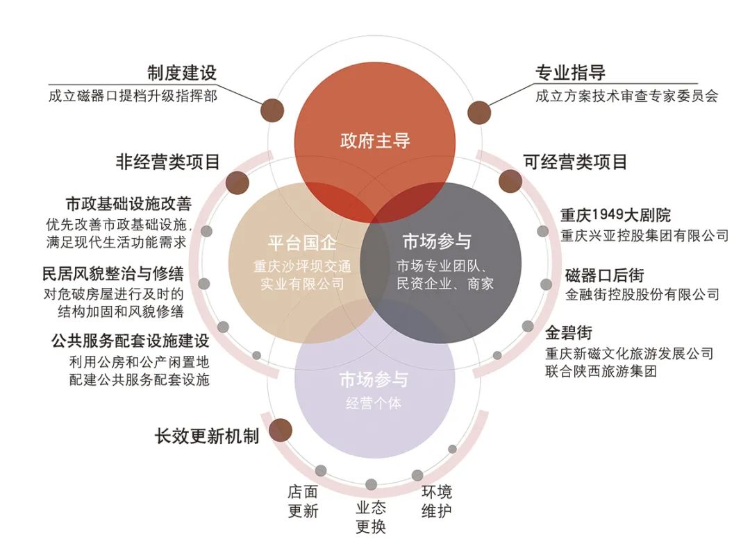 【Open Access】区域统筹视角下历史文化街区更新提升策略探索——以重庆市磁器口为例 【Open Access】区域统筹视角下历史文化街区更新提升策略探索——以重庆市磁器口为例
