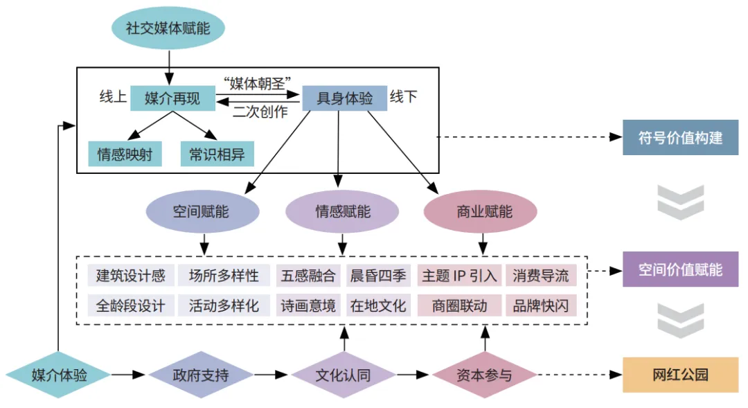 网红公园的理论基础、构建逻辑及规划策略