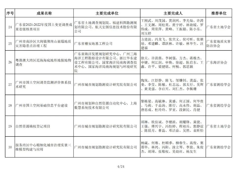 196项！2024年金粤自然资源科技奖获奖名单公布