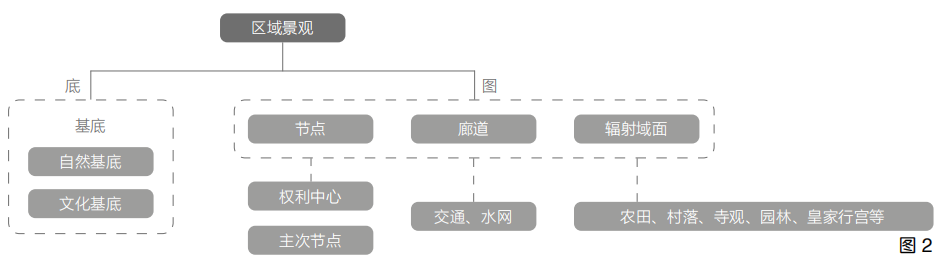 微观线性文化遗产视野下的北京高梁河景观变迁 微观线性文化遗产视野下的北京高梁河景观变迁