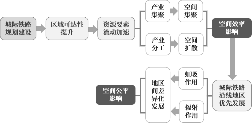 面向多场景的城际铁路区域空间公平效率影响研究 ——以深莞惠区域为例 面向多场景的城际铁路区域空间公平效率影响研究 ——以深莞惠区域为例