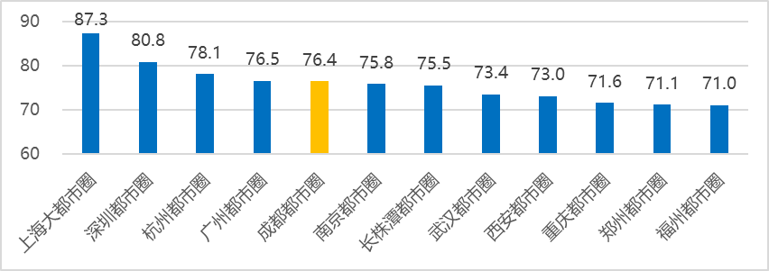 成都都市圈高质量发展指数研究与应用——都市圈同城化发展体制机制建设的成都实践 成都都市圈高质量发展指数研究与应用——都市圈同城化发展体制机制建设的成都实践