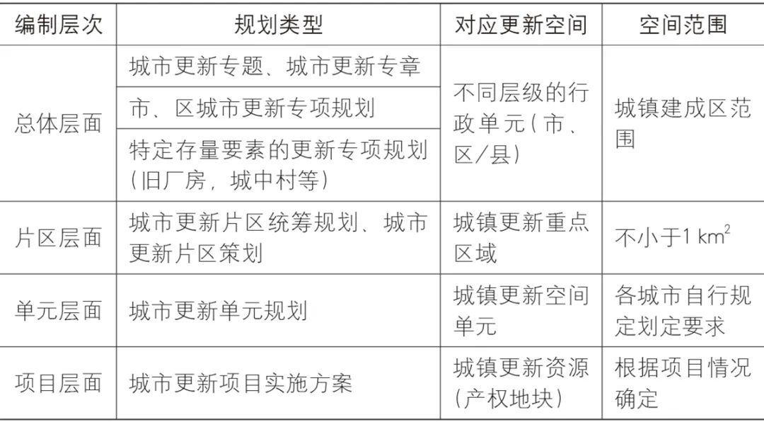 【文章导读】城市更新规划的框架体系与内在逻辑研究——以广深为例